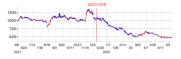 2021年12月8日 09:38前後のの株価チャート